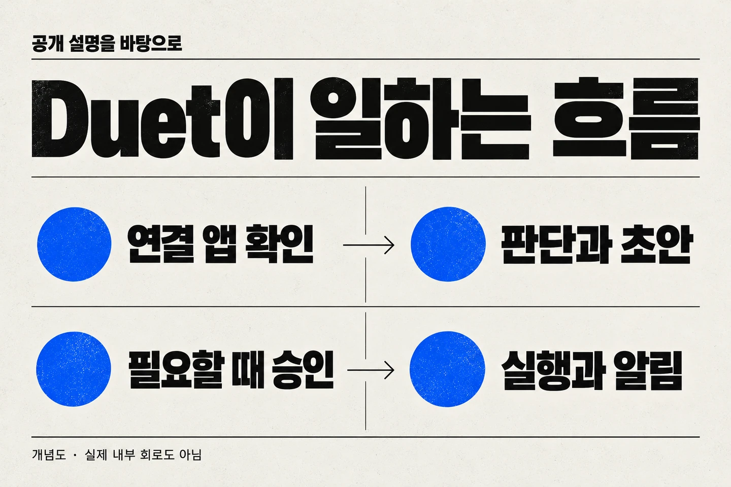 연결 앱 확인부터 실행과 알림까지, 공개 설명을 바탕으로 정리한 흐름. ChatGPT 생성 그래픽이며 실제 내부 회로도는 아니다.
