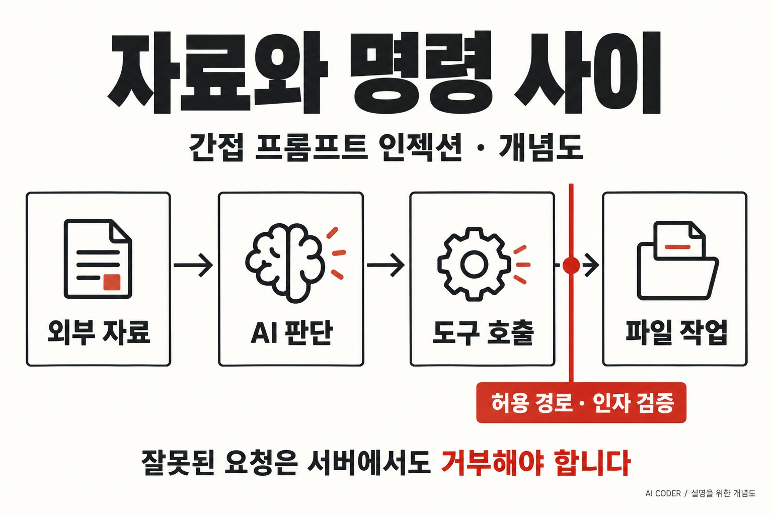 자료와 명령 사이 — 외부 자료, AI 판단, 도구 호출, 파일 작업의 흐름과 서버 검증 지점을 설명하는 AI 생성 개념도. 실제 공격 재현 화면이 아니다.